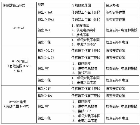 磁致伸缩传感器接线方式及故障处理方法 