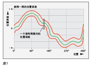 旋转编码器怎么选择